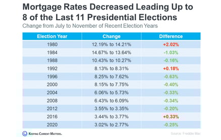 Mortgage-Rates-2024-Presidential-Election-1030x654