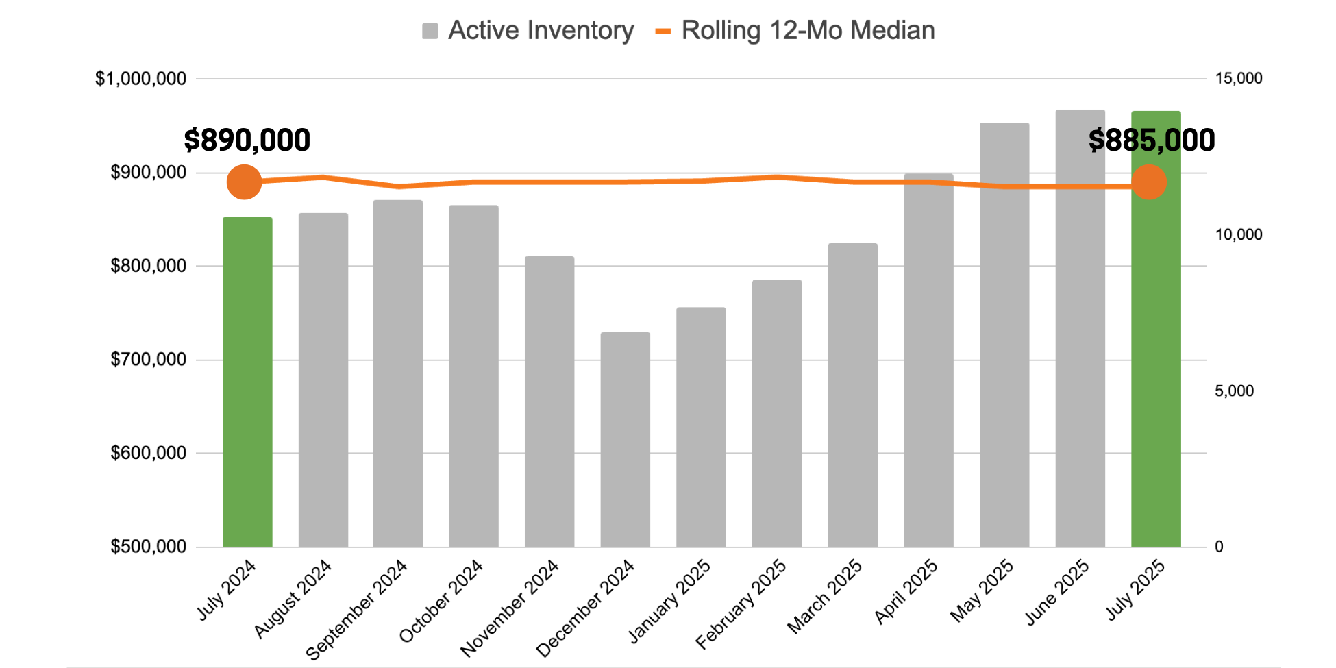 Newsletter Email Chart - Median Price to Active Inventory V2