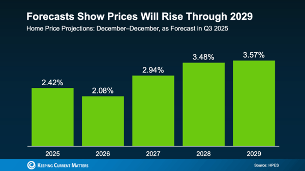 home price appreciation chart 2025 to 2029