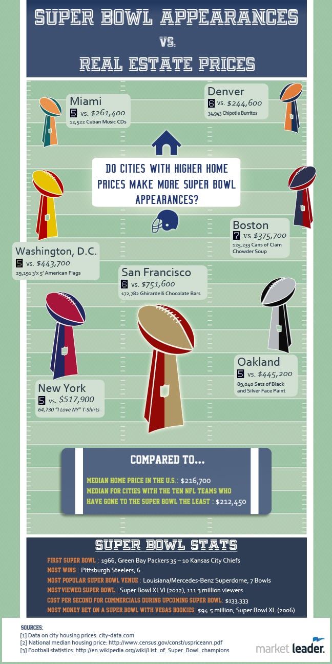 Super-Bowl-Appearances-Real-Estate-Prices-2014